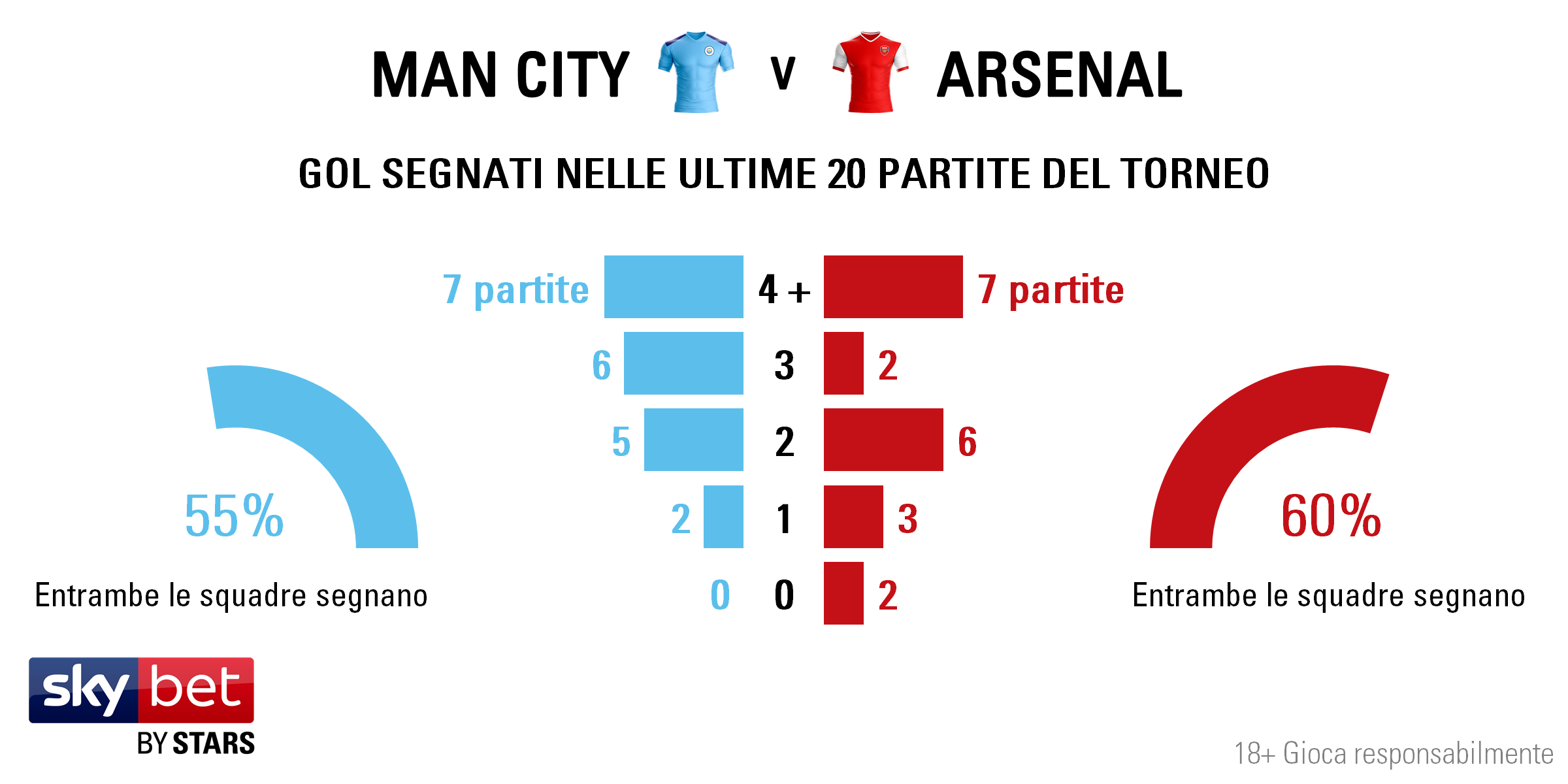 Man City v Arsenal - Totals IT